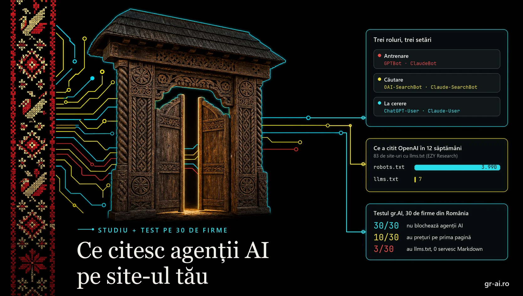Illustration: on a black background, a strip of traditional Romanian embroidery on the left, from which colourful digital circuits run through the half-open doors of a carved wooden Maramureș gate. From the gate, the circuits lead to three panels: the three roles of AI bots (training: GPTBot and ClaudeBot; search: OAI-SearchBot and Claude-SearchBot; on demand: ChatGPT-User and Claude-User), what OpenAI read in 12 weeks on 83 websites (robots.txt 3,990 times, llms.txt 7 times), and the gr.AI test on 30 businesses in Romania: 30 of 30 do not block AI agents, 10 of 30 have prices on the home page, 3 of 30 have llms.txt and none serves Markdown.
