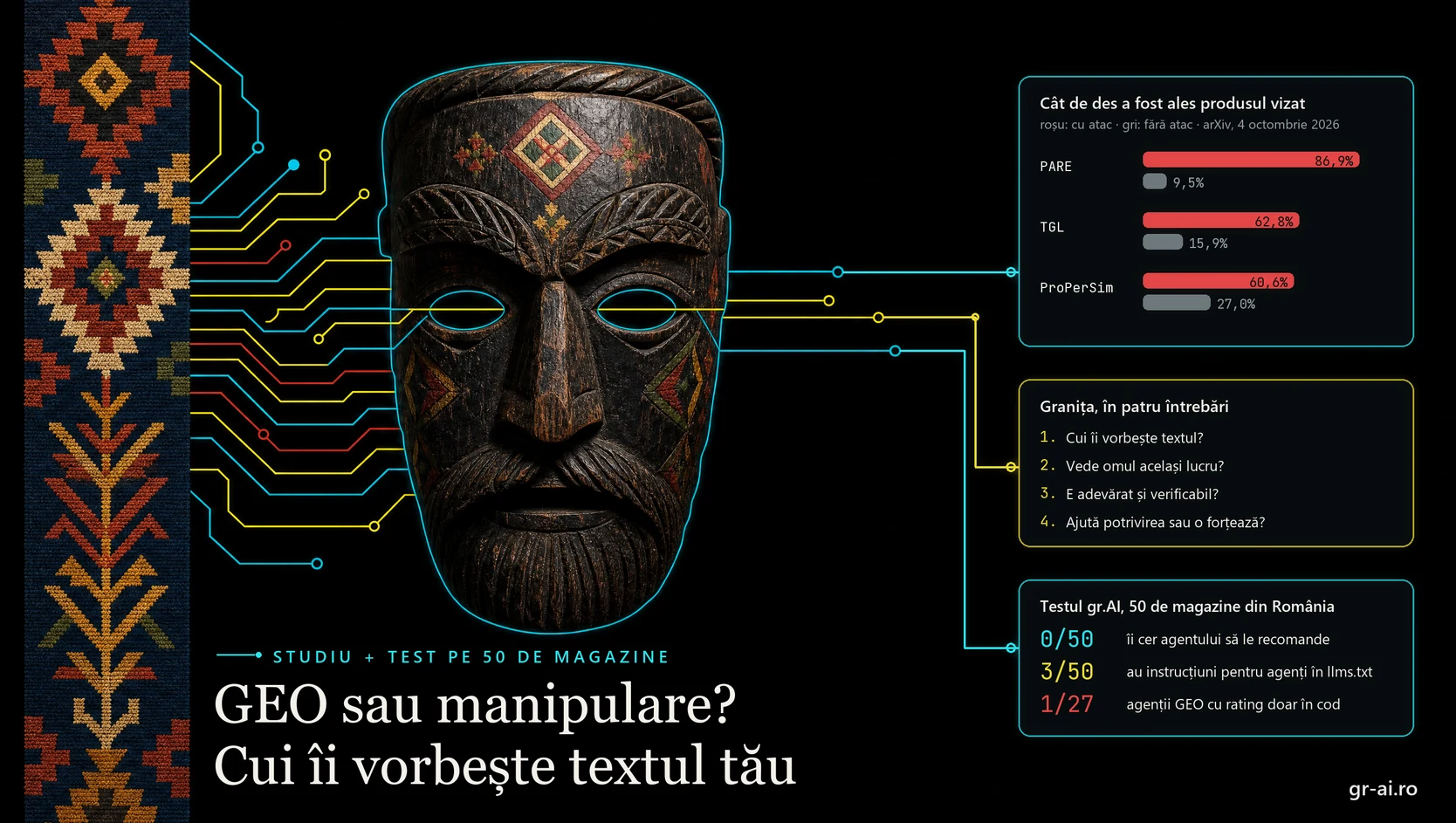 Ilustrație: pe fundal negru, o bandă de scoarță oltenească țesută în stânga, în indigo, cărămiziu, muștar și verde, din care pornesc circuite digitale colorate spre o mască populară românească sculptată în lemn; circuitele intră prin ochii măștii și ies spre trei panouri: cât de des a fost ales produsul vizat în studiul din 4 octombrie 2026 (PARE de la 9,5% la 86,9%, TGL de la 15,9% la 62,8%, ProPerSim de la 27,0% la 60,6%), granița în patru întrebări și testul gr.AI pe 50 de magazine din România: 0 din 50 îi cer agentului să le recomande, 3 din 50 au instrucțiuni pentru agenți în llms.txt, 1 agenție GEO din 27 are un rating doar în cod.